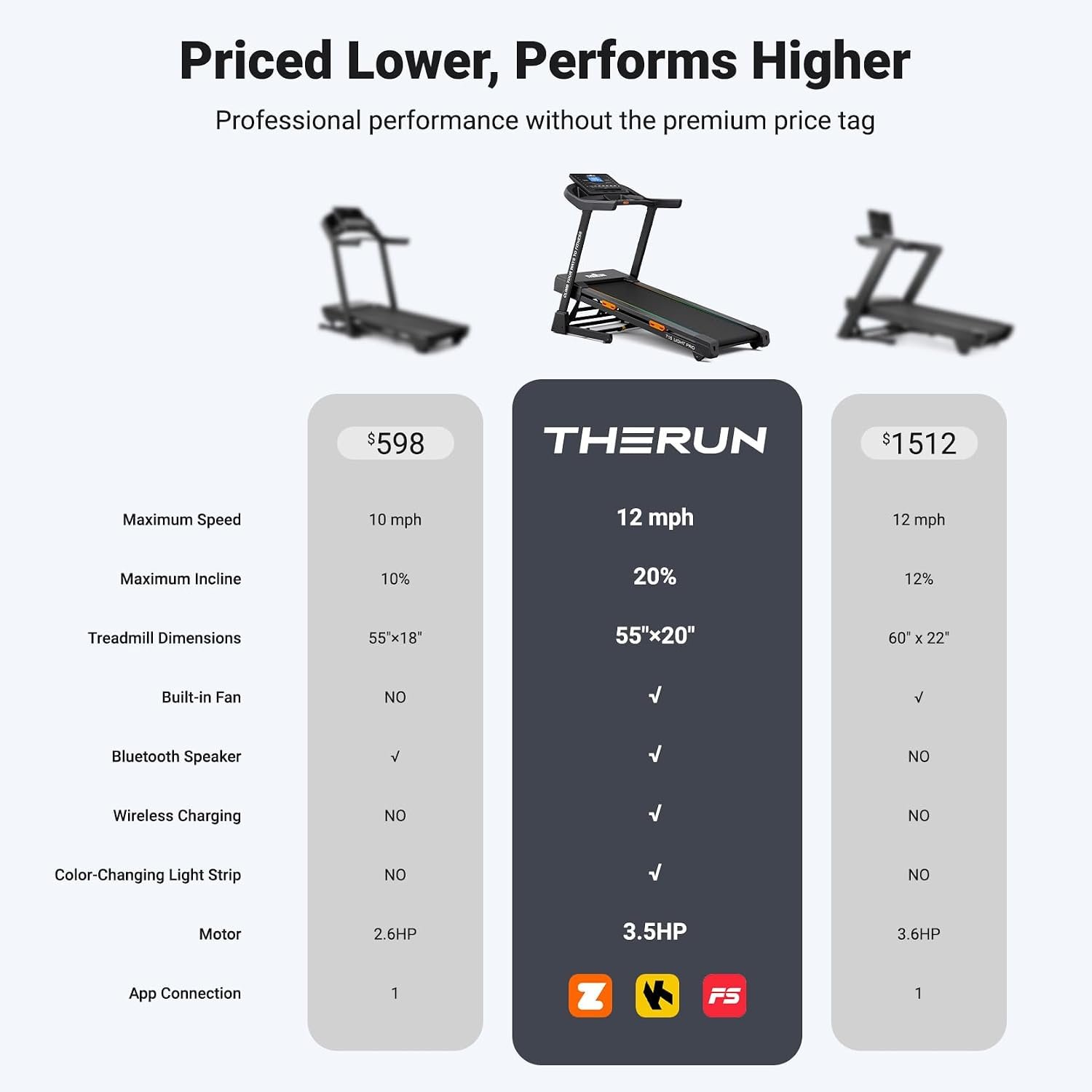 THERUN T15 Series Treadmill – 20% Auto Incline with 12 MPH & 55″ Deck – T15 Series - Image 7