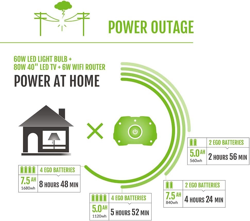 EGO POWER+ NEXUS 3000W Portable Power Station – Battery-Powered Inverter with 2× 7.5Ah Batteries & Charger – PST3042 - Image 7
